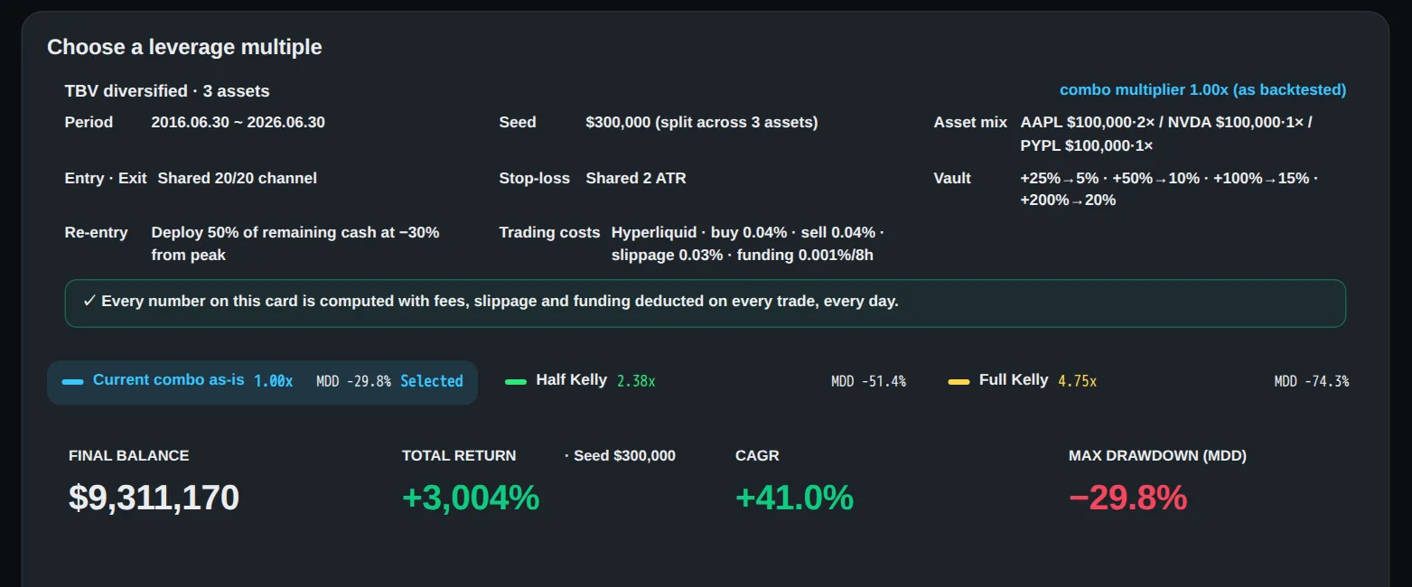 so i ran the closest one instead. aapl at 2x, nvda, pypl, $100,000 each. ten years later that account holds $9,311,170,