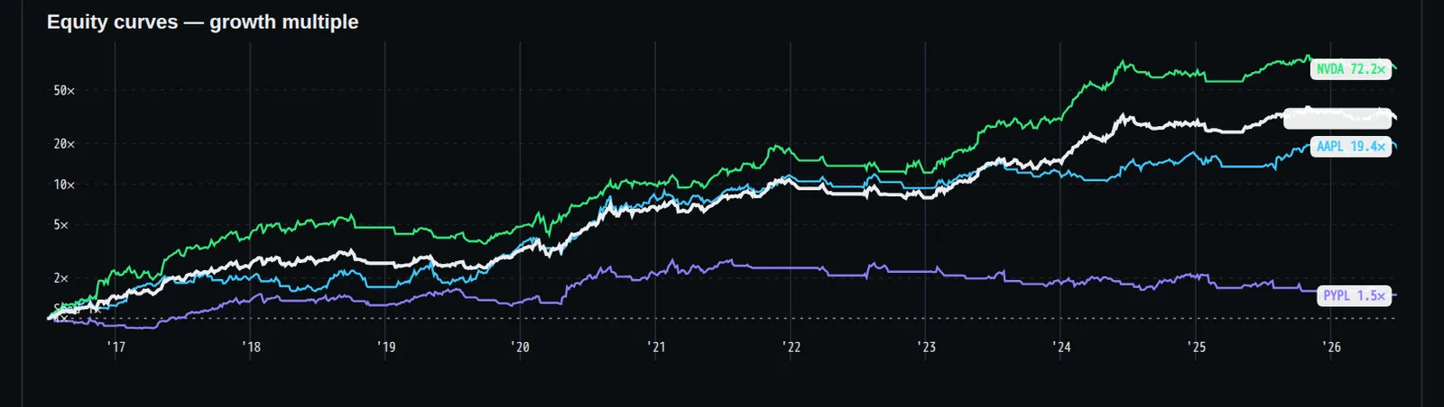 so i ran the closest one instead. aapl at 2x, nvda, pypl, $100,000 each. ten years later that account holds $9,311,170,