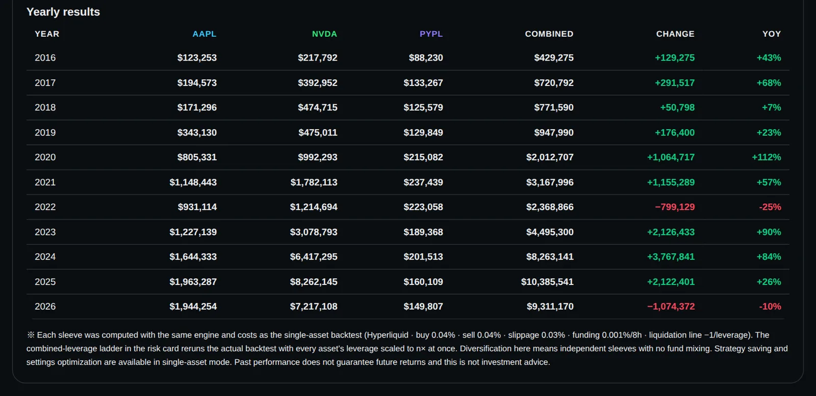 2020 ran +112% through the pandemic. then 2022 took 25% back during the inflation squeeze, and 2026 is down 10% so far.