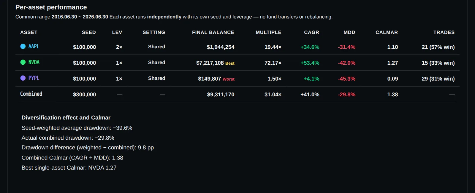 so i ran the closest one instead. aapl at 2x, nvda, pypl, $100,000 each. ten years later that account holds $9,311,170,