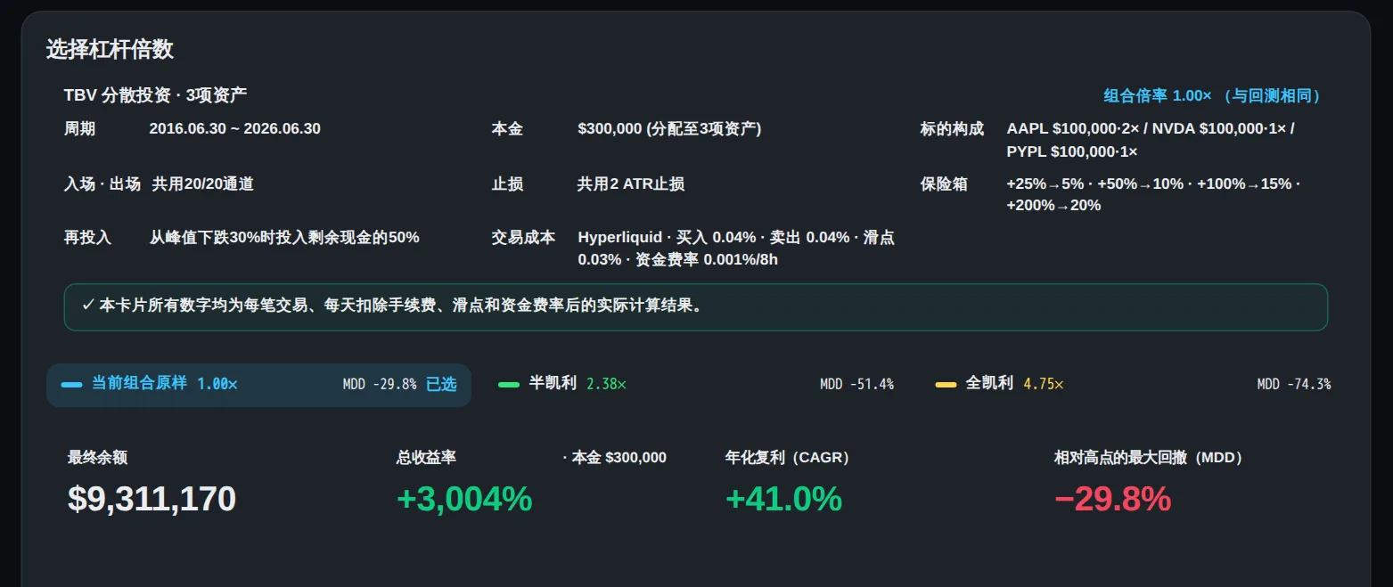 所以我退而求其次，跑了最接近的那一组。aapl 两倍杠杆、nvda、pypl，各投 $100,000。十年后这个账户是 $9,311,170，而它还是输了。