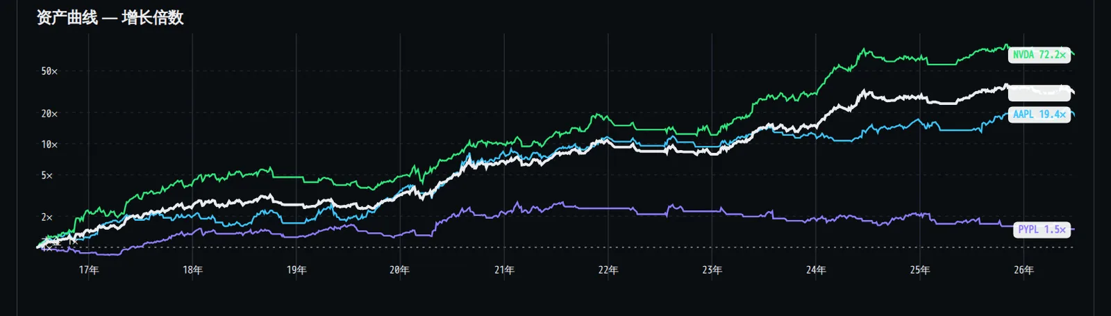 所以我退而求其次，跑了最接近的那一组。aapl 两倍杠杆、nvda、pypl，各投 $100,000。十年后这个账户是 $9,311,170，而它还是输了。