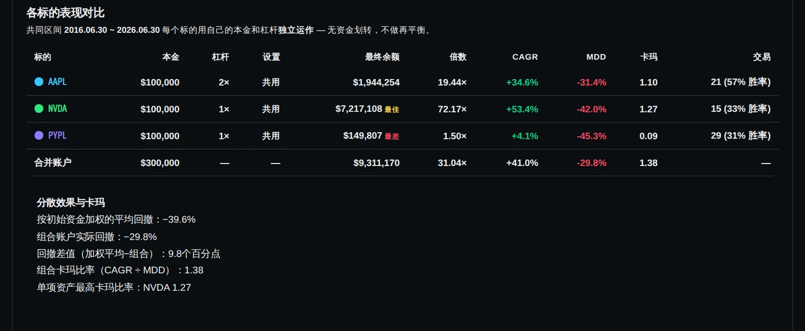 所以我退而求其次，跑了最接近的那一组。aapl 两倍杠杆、nvda、pypl，各投 $100,000。十年后这个账户是 $9,311,170，而它还是输了。