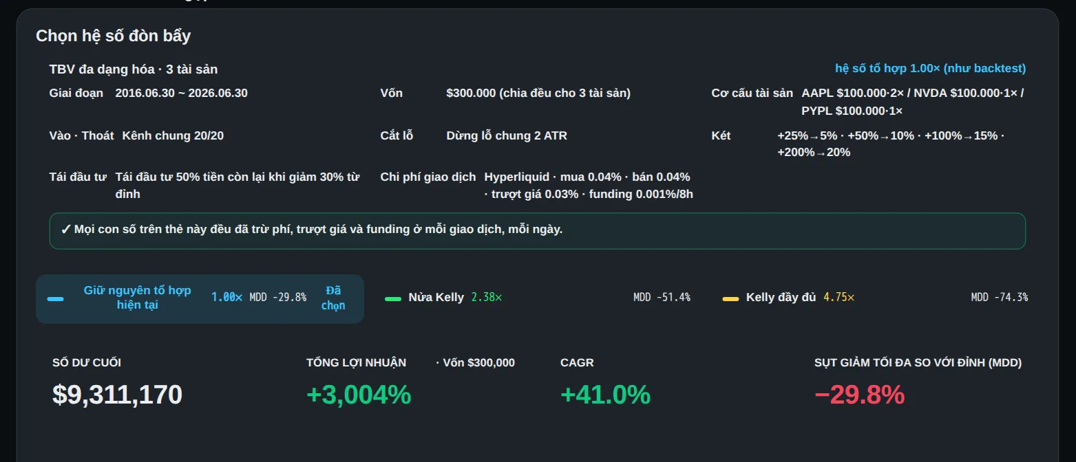 nên tôi chạy tổ hợp gần nhất thay thế. aapl đòn bẩy 2x, nvda, pypl, mỗi mã $100,000. mười năm sau tài khoản đó nắm $9,31