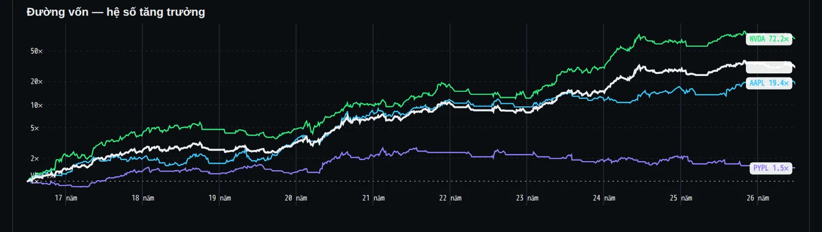 nên tôi chạy tổ hợp gần nhất thay thế. aapl đòn bẩy 2x, nvda, pypl, mỗi mã $100,000. mười năm sau tài khoản đó nắm $9,31