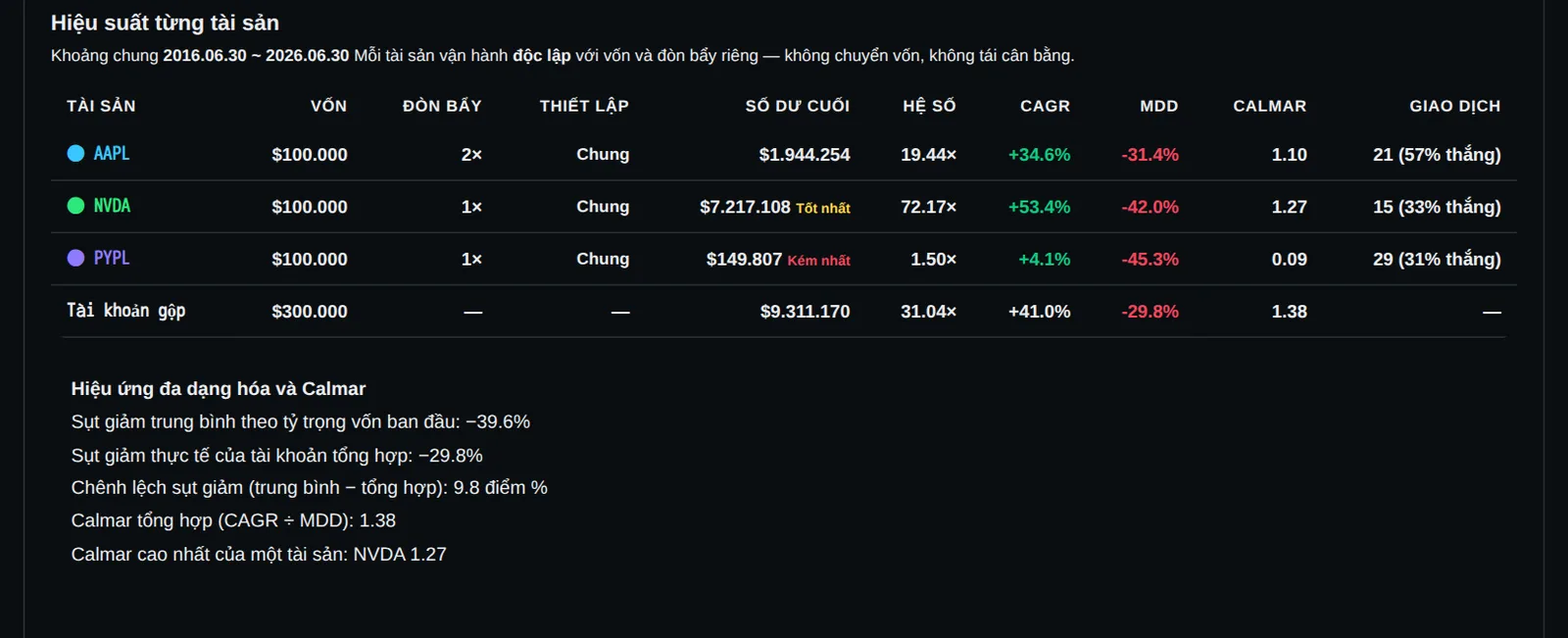 nên tôi chạy tổ hợp gần nhất thay thế. aapl đòn bẩy 2x, nvda, pypl, mỗi mã $100,000. mười năm sau tài khoản đó nắm $9,31