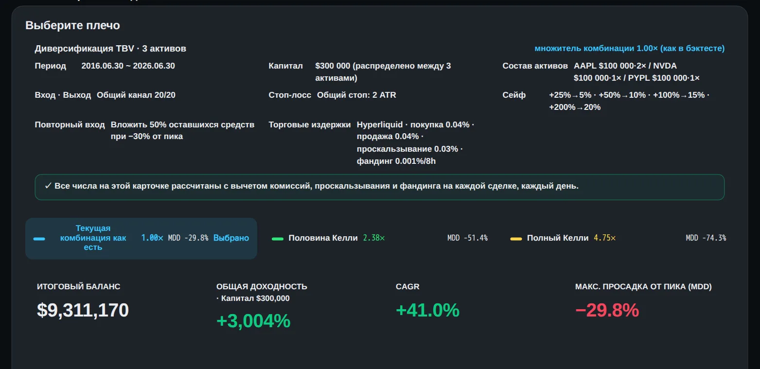 Поэтому я прогнал ту, что оказалась ближе всех. aapl с плечом 2x, nvda, pypl, по $100,000 в каждую. Через десять лет на