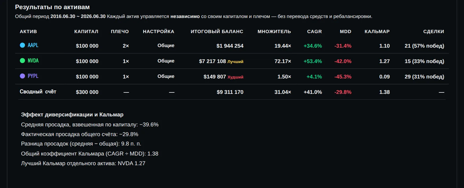 Поэтому я прогнал ту, что оказалась ближе всех. aapl с плечом 2x, nvda, pypl, по $100,000 в каждую. Через десять лет на
