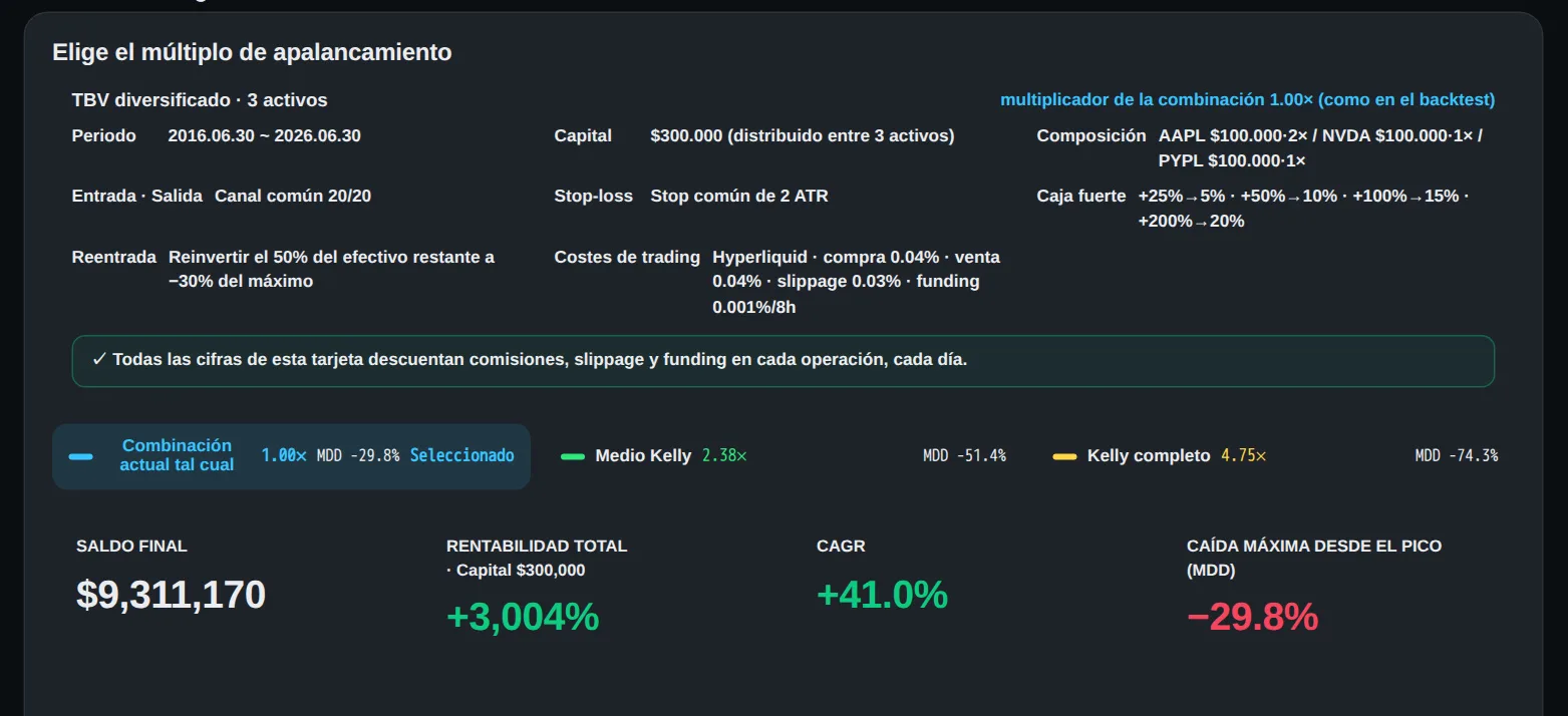 así que usé la que más se acercaba. aapl a 2x, nvda, pypl, $100,000 en cada una. diez años después esa cuenta tiene $9,3