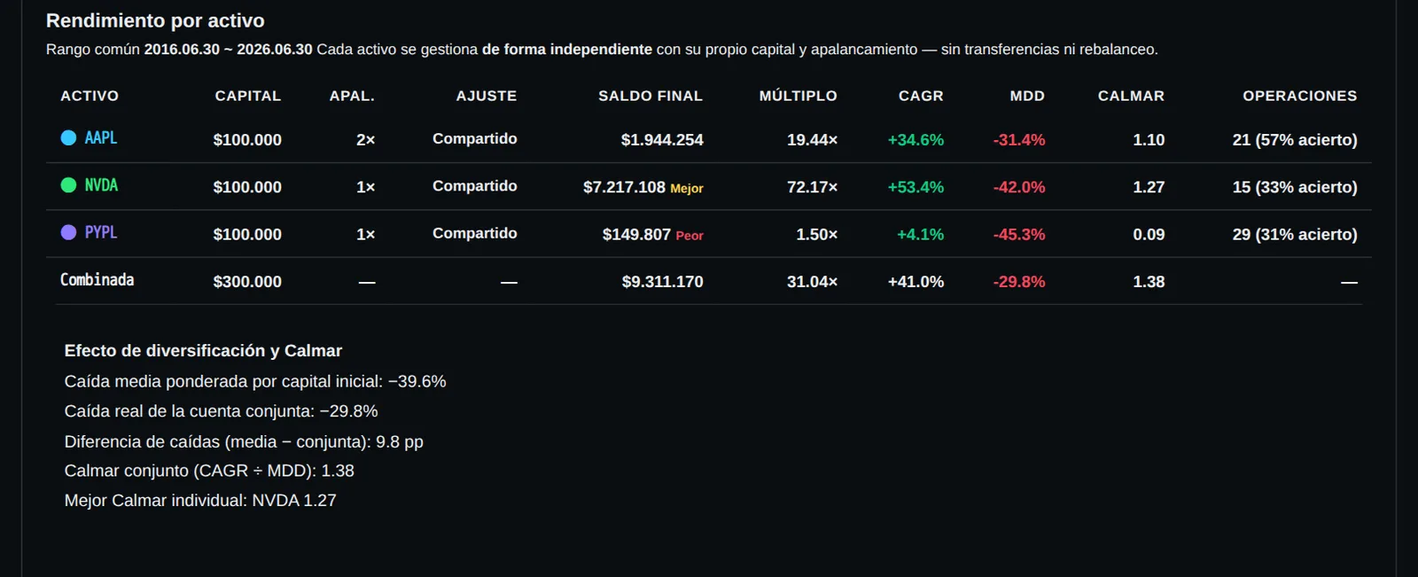 así que usé la que más se acercaba. aapl a 2x, nvda, pypl, $100,000 en cada una. diez años después esa cuenta tiene $9,3