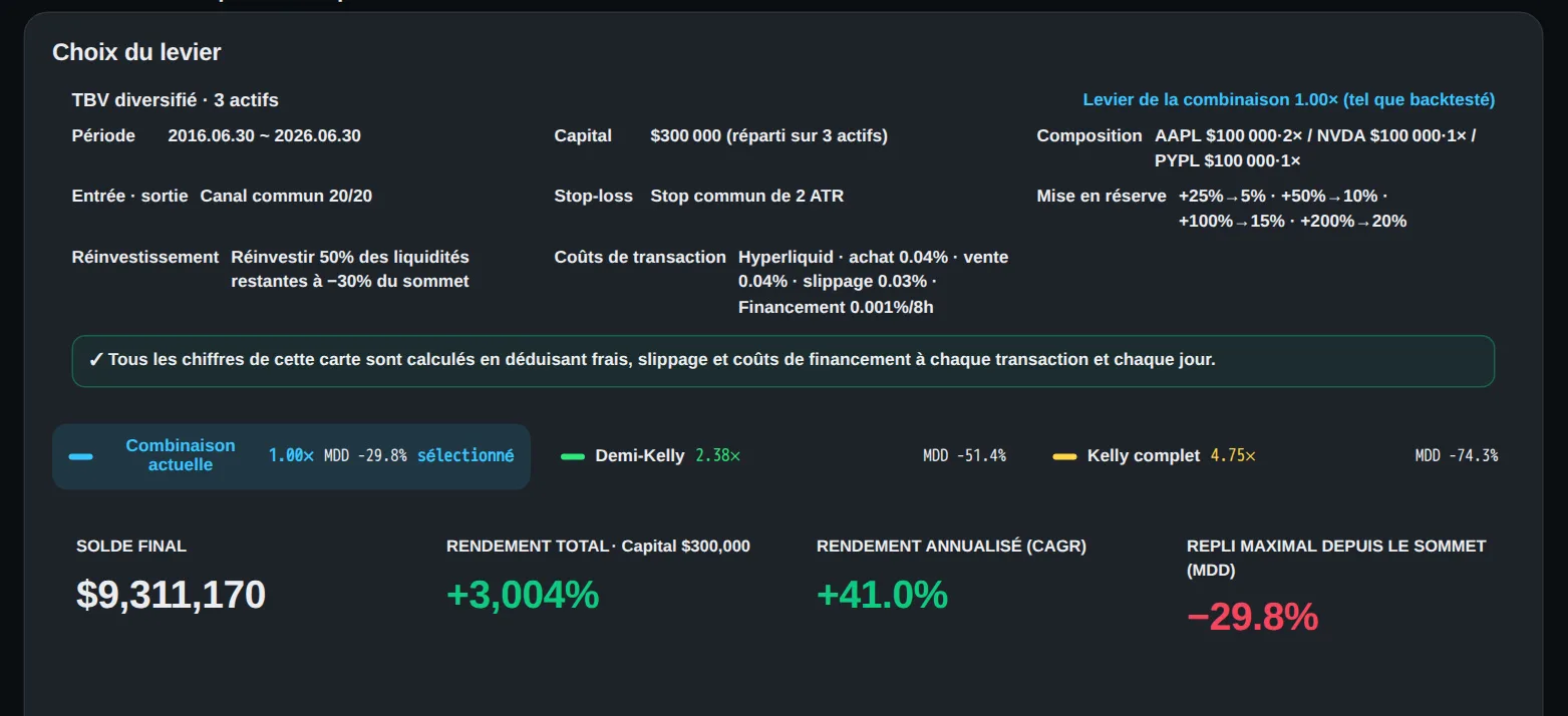 alors j'ai lancé la plus proche à la place. aapl à 2x, nvda, pypl, 100 000 $ chacun. dix ans plus tard, ce compte affich