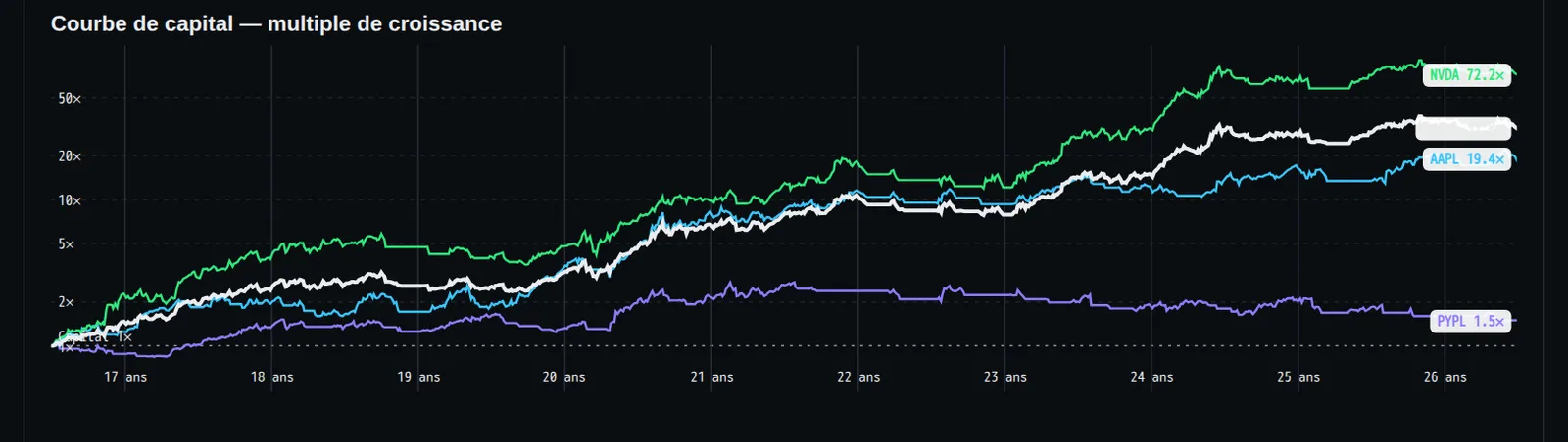 alors j'ai lancé la plus proche à la place. aapl à 2x, nvda, pypl, 100 000 $ chacun. dix ans plus tard, ce compte affich