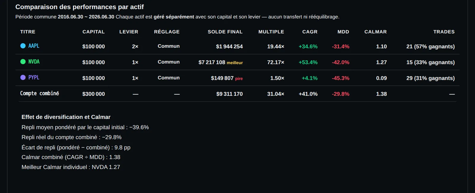 alors j'ai lancé la plus proche à la place. aapl à 2x, nvda, pypl, 100 000 $ chacun. dix ans plus tard, ce compte affich