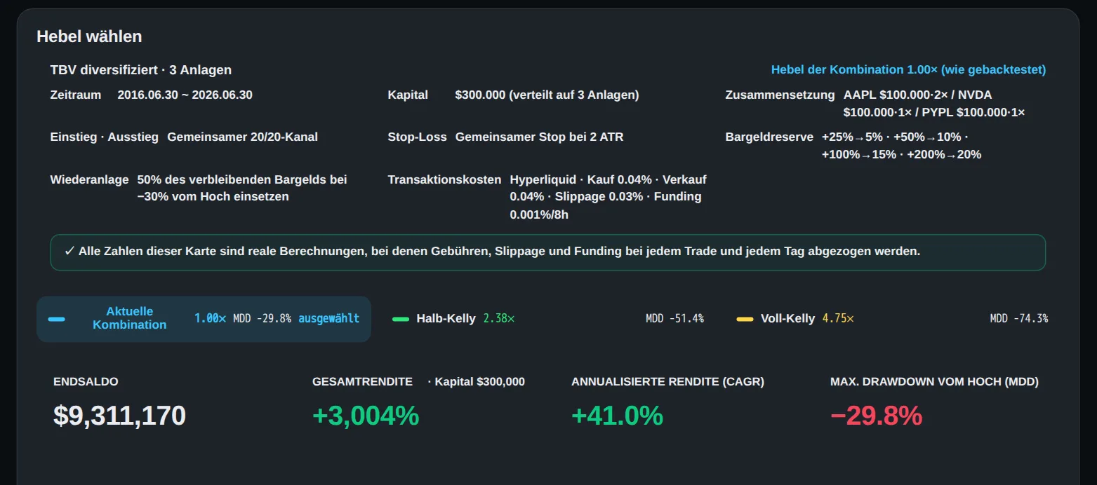 also habe ich stattdessen die Kombination genommen, die am nächsten dran war. aapl mit 2x, nvda, pypl, je 100.000 $. zeh