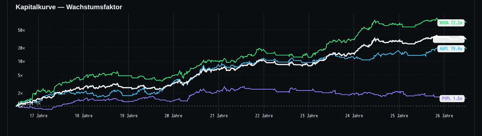 also habe ich stattdessen die Kombination genommen, die am nächsten dran war. aapl mit 2x, nvda, pypl, je 100.000 $. zeh