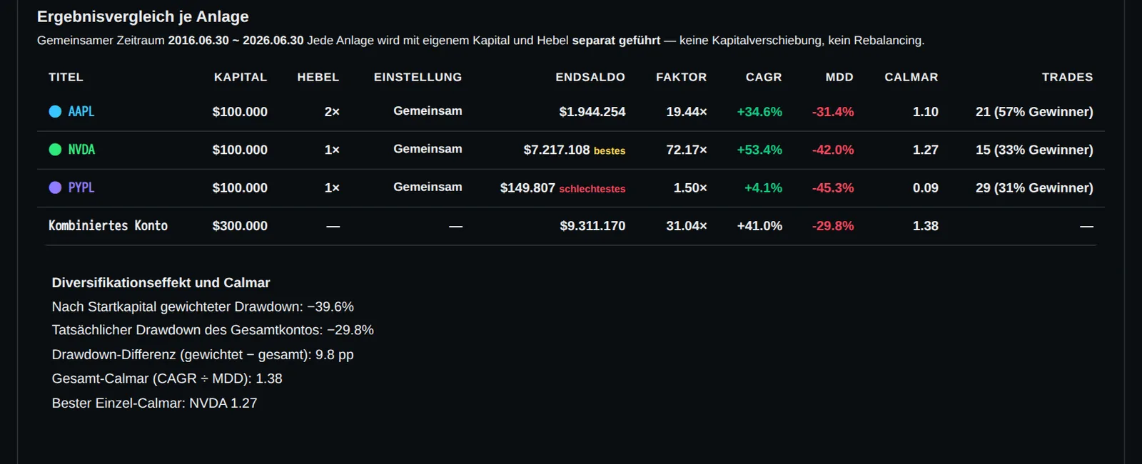 also habe ich stattdessen die Kombination genommen, die am nächsten dran war. aapl mit 2x, nvda, pypl, je 100.000 $. zeh