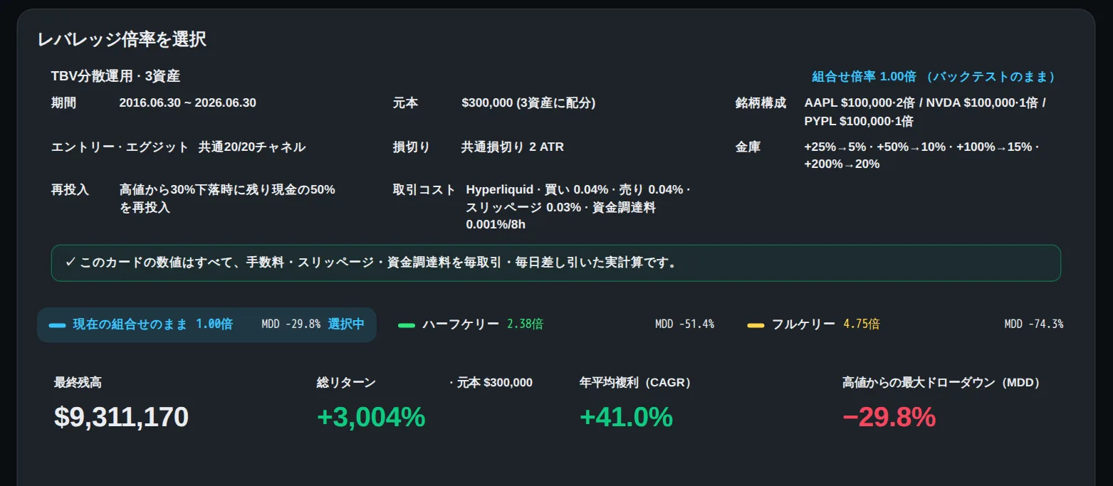 そこで、最も近かったものを回してみた。aaplを2倍、nvda、pypl、それぞれ$100,000ずつ。10年後、その口座は$9,311,170になった。それでも負けた。