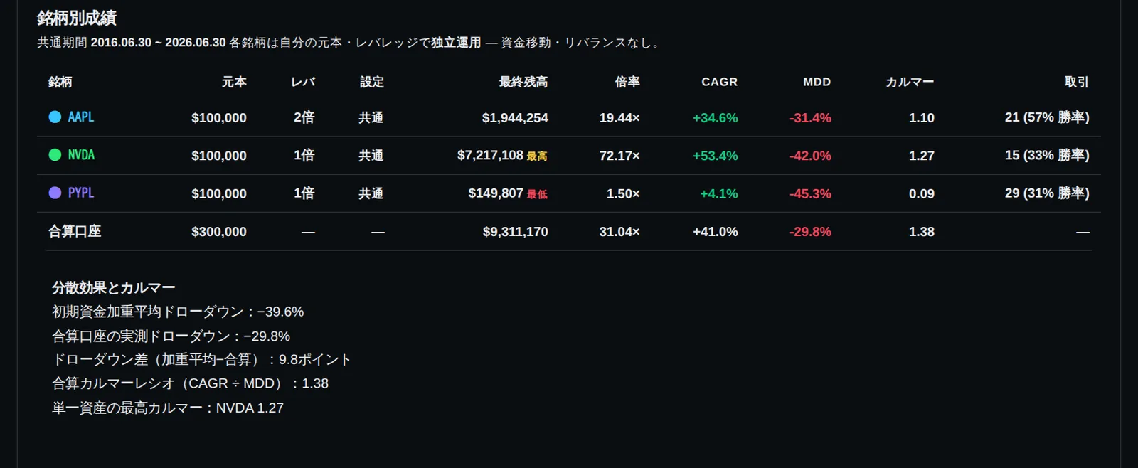 そこで、最も近かったものを回してみた。aaplを2倍、nvda、pypl、それぞれ$100,000ずつ。10年後、その口座は$9,311,170になった。それでも負けた。