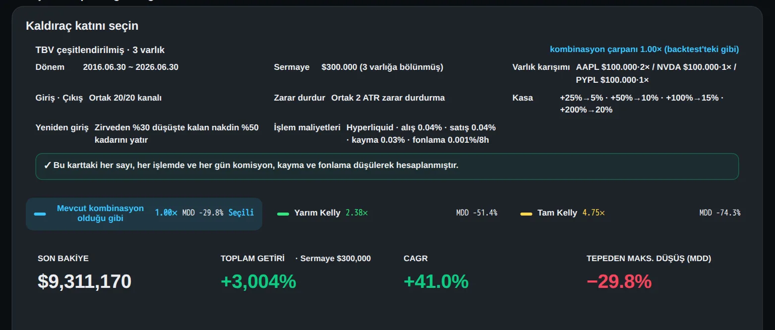 o yüzden en yakın olanı çalıştırdım. aapl 2 kat, nvda, pypl, her birine $100,000. on yıl sonra o hesap $9,311,170 taşıyo