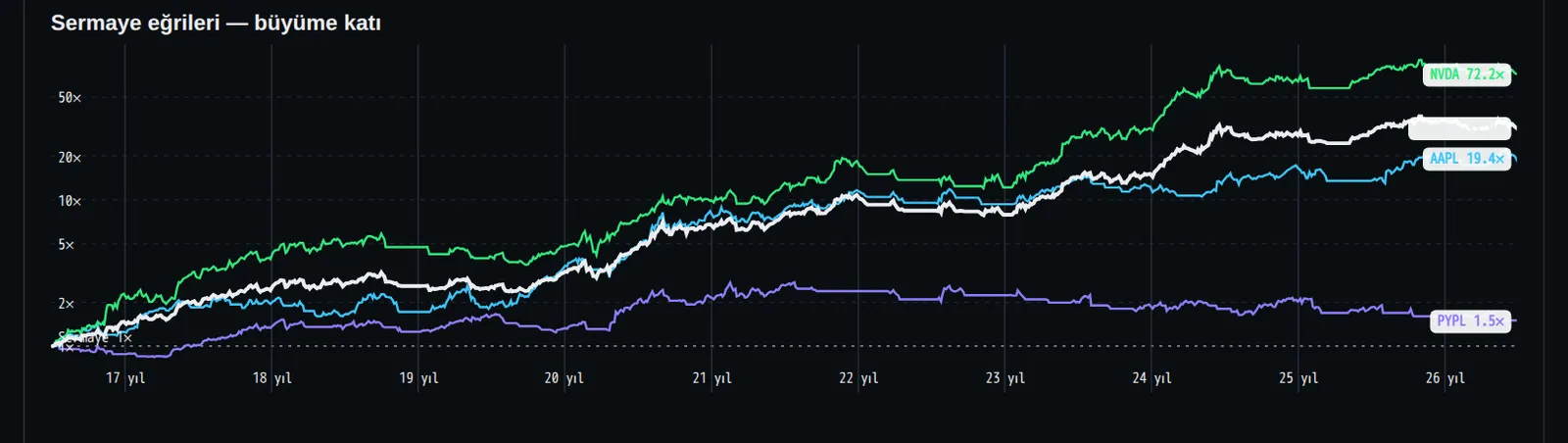 o yüzden en yakın olanı çalıştırdım. aapl 2 kat, nvda, pypl, her birine $100,000. on yıl sonra o hesap $9,311,170 taşıyo