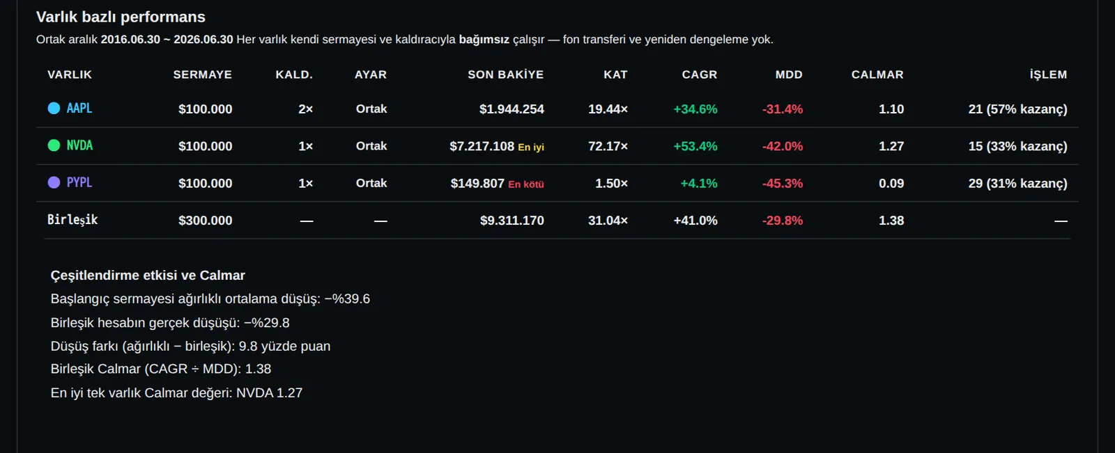 o yüzden en yakın olanı çalıştırdım. aapl 2 kat, nvda, pypl, her birine $100,000. on yıl sonra o hesap $9,311,170 taşıyo