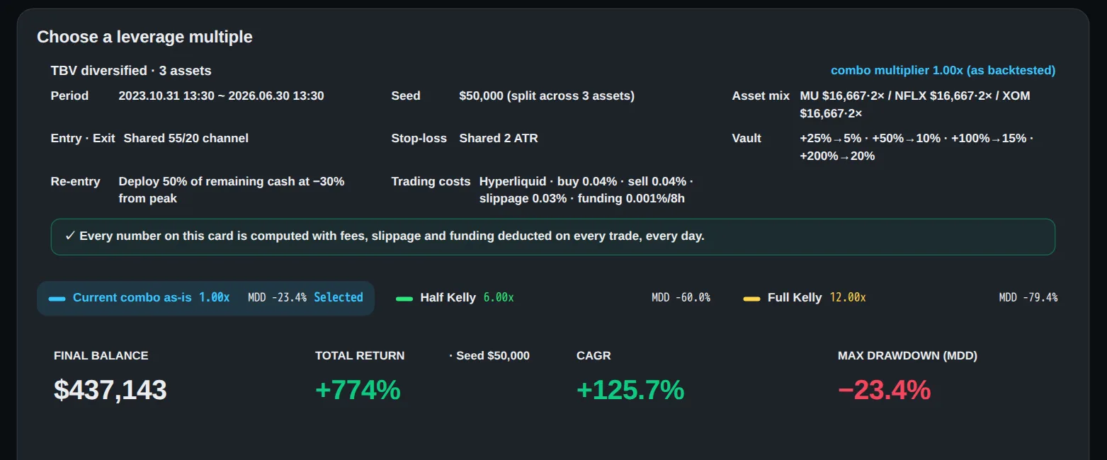 In October 2023, I put $50,000 into three stocks and let one trend-following strategy make every call. By June 2026, tha