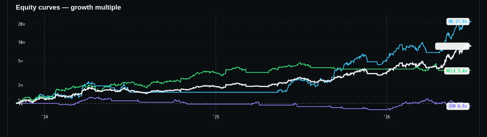 In October 2023, I put $50,000 into three stocks and let one trend-following strategy make every call. By June 2026, tha