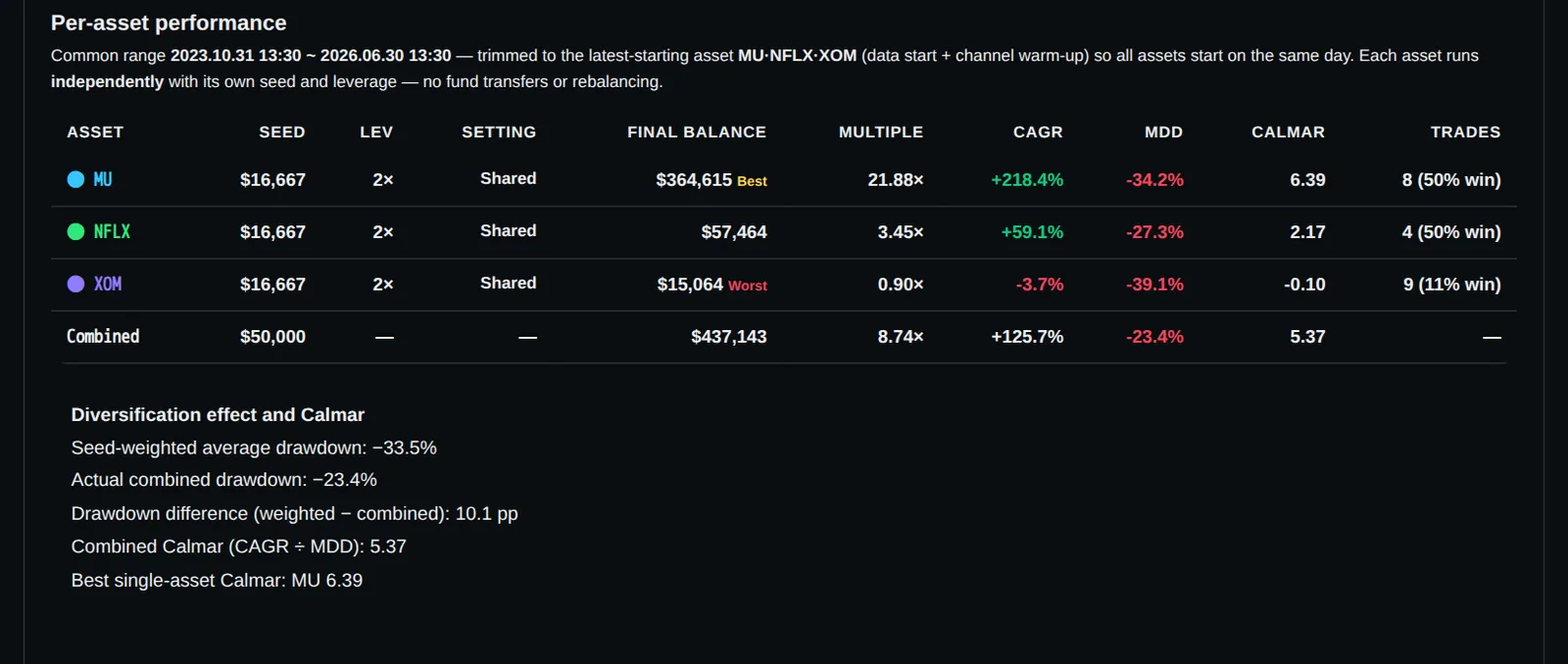 The money went in three equal slices of $16,667 each: Micron (MU), Netflix (NFLX), and ExxonMobil (XOM). All three posit