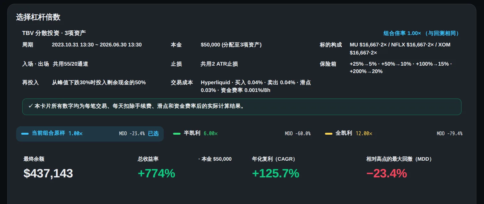 2023年10月,我把5万美元投入三只股票,并让一套趋势跟踪策略做出所有决策。根据我的TanQuant回测,到2026年6月,这个账户达到了434,944美元,2.7年间上涨770%。如果只是单纯持有这三只股票,最终只会是336,778美元