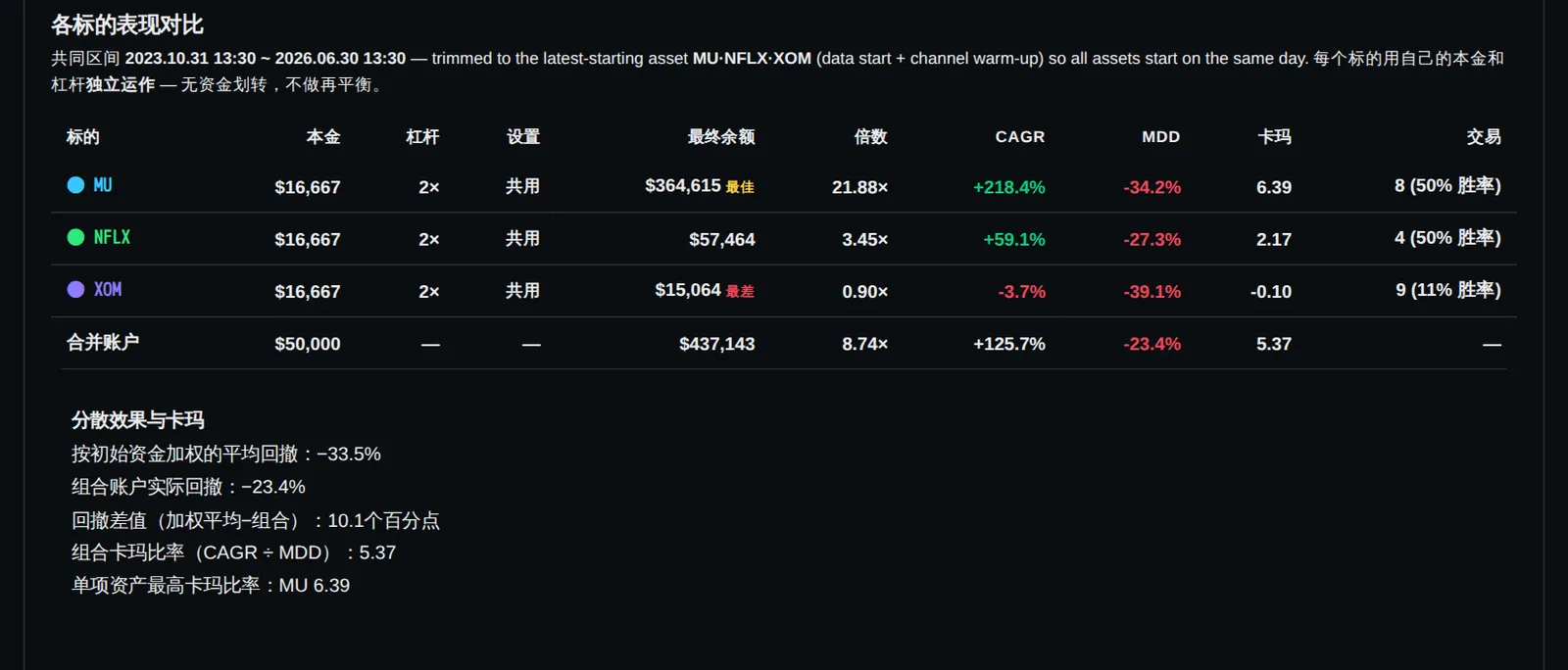 资金被平均分成三份,每份16,667美元:美光(MU)、奈飞(NFLX)、埃克森美孚(XOM)。三个仓位全部使用2倍杠杆。