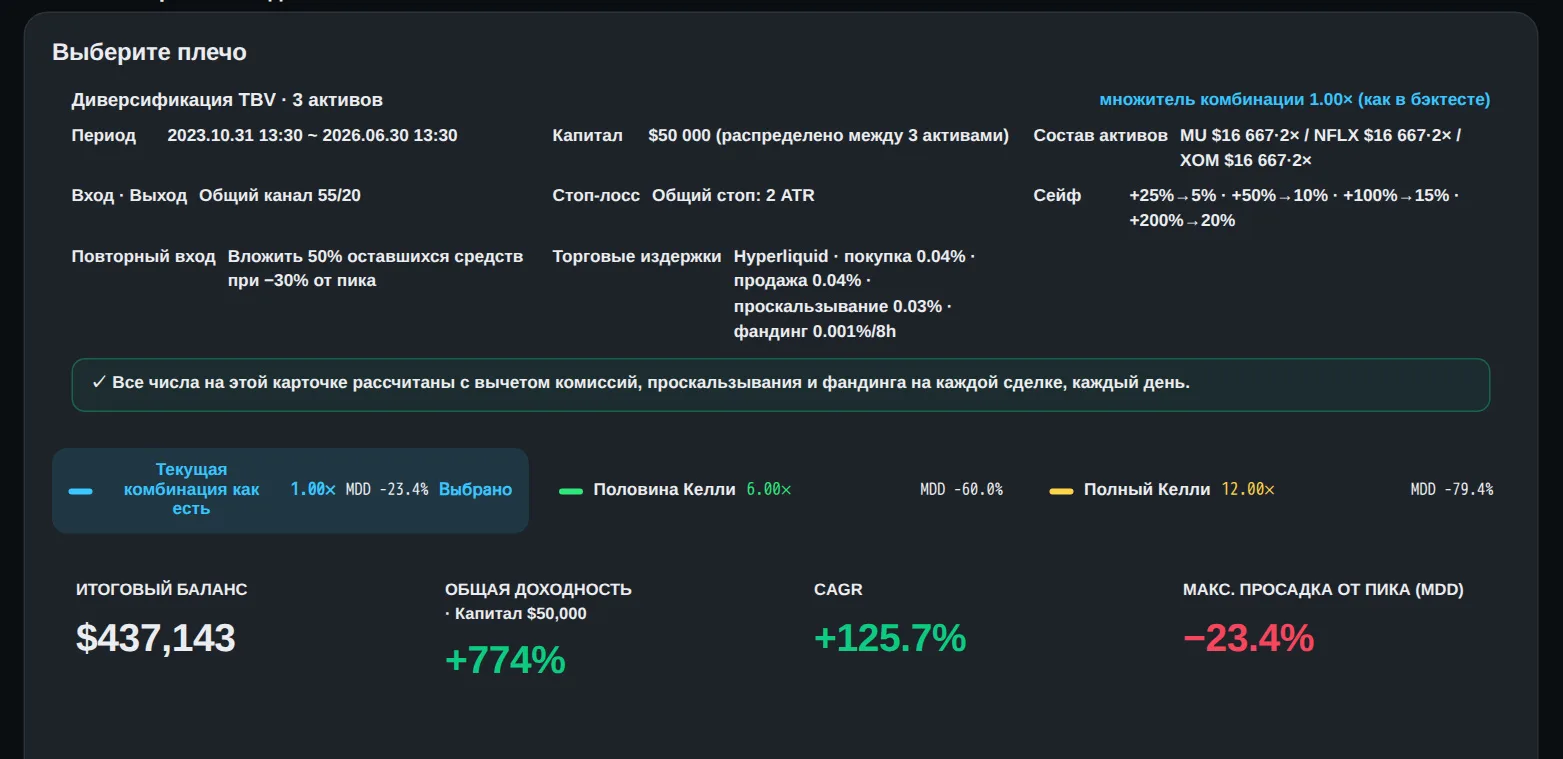 В октябре 2023 года я вложил 50 000 $ в три акции и позволил одной трендследящей стратегии принимать все решения. К июню