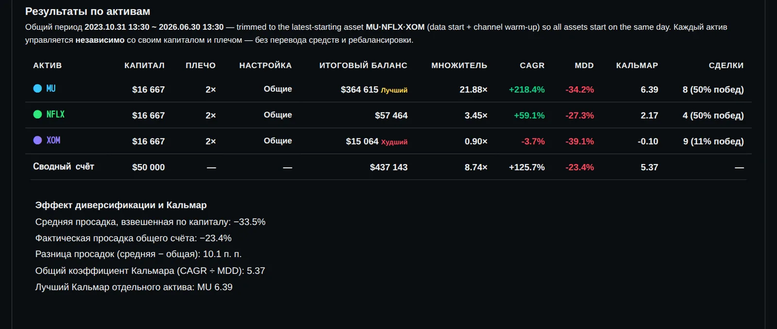 Деньги вошли тремя равными частями по 16 667 $ каждая: Micron (MU), Netflix (NFLX) и ExxonMobil (XOM). Все три позиции в