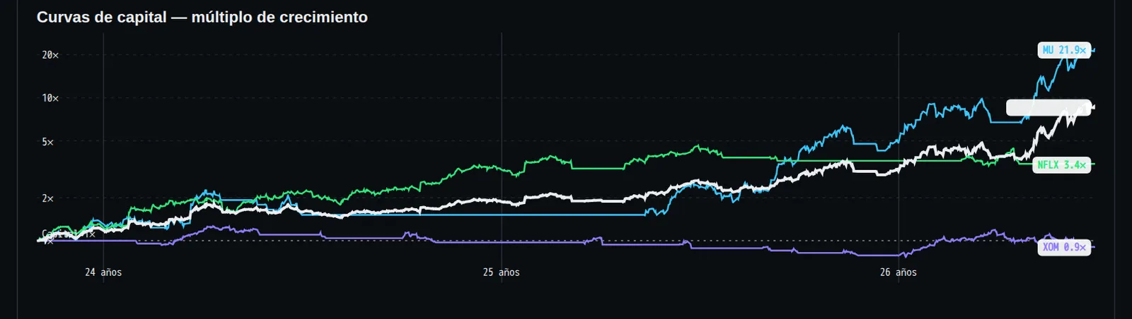 En octubre de 2023, invertí 50.000 dólares en tres acciones y dejé que una sola estrategia de seguimiento de tendencia t