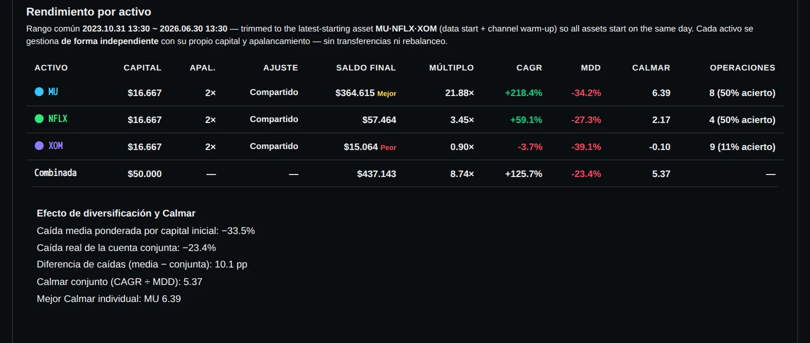 El dinero entró en tres partes iguales de 16.667 dólares cada una: Micron (MU), Netflix (NFLX) y ExxonMobil (XOM). Las t