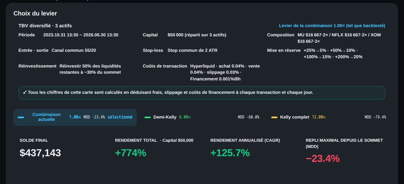 En octobre 2023, j'ai placé 50 000 $ sur trois actions et j'ai laissé une seule stratégie de suivi de tendance prendre t