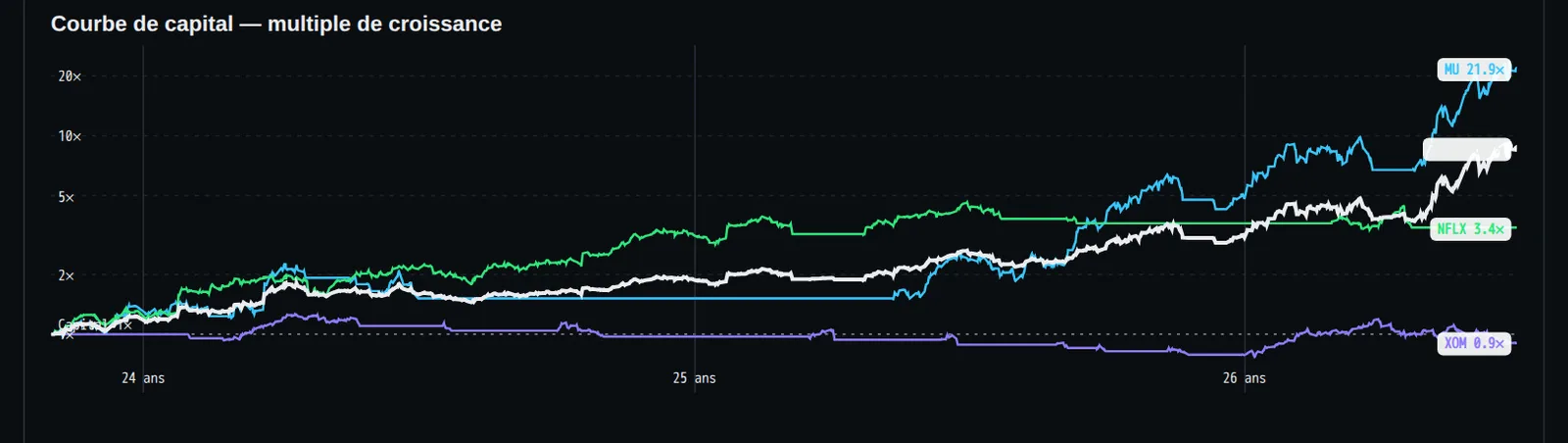 En octobre 2023, j'ai placé 50 000 $ sur trois actions et j'ai laissé une seule stratégie de suivi de tendance prendre t