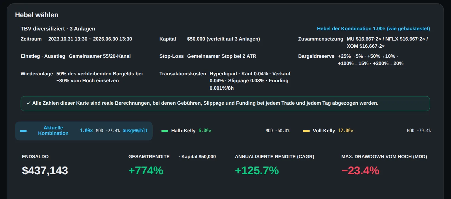 Im Oktober 2023 habe ich 50.000 $ in drei Aktien investiert und eine einzige Trendfolge-Strategie jede Entscheidung tref