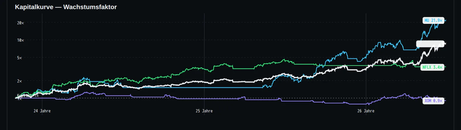 Im Oktober 2023 habe ich 50.000 $ in drei Aktien investiert und eine einzige Trendfolge-Strategie jede Entscheidung tref