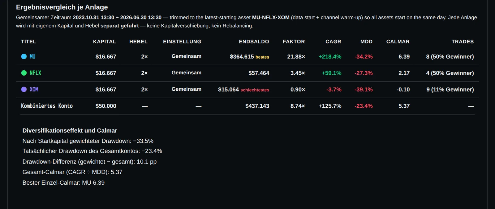 Das Geld floss in drei gleich große Teile zu je 16.667 $: Micron (MU), Netflix (NFLX) und ExxonMobil (XOM). Alle drei Po