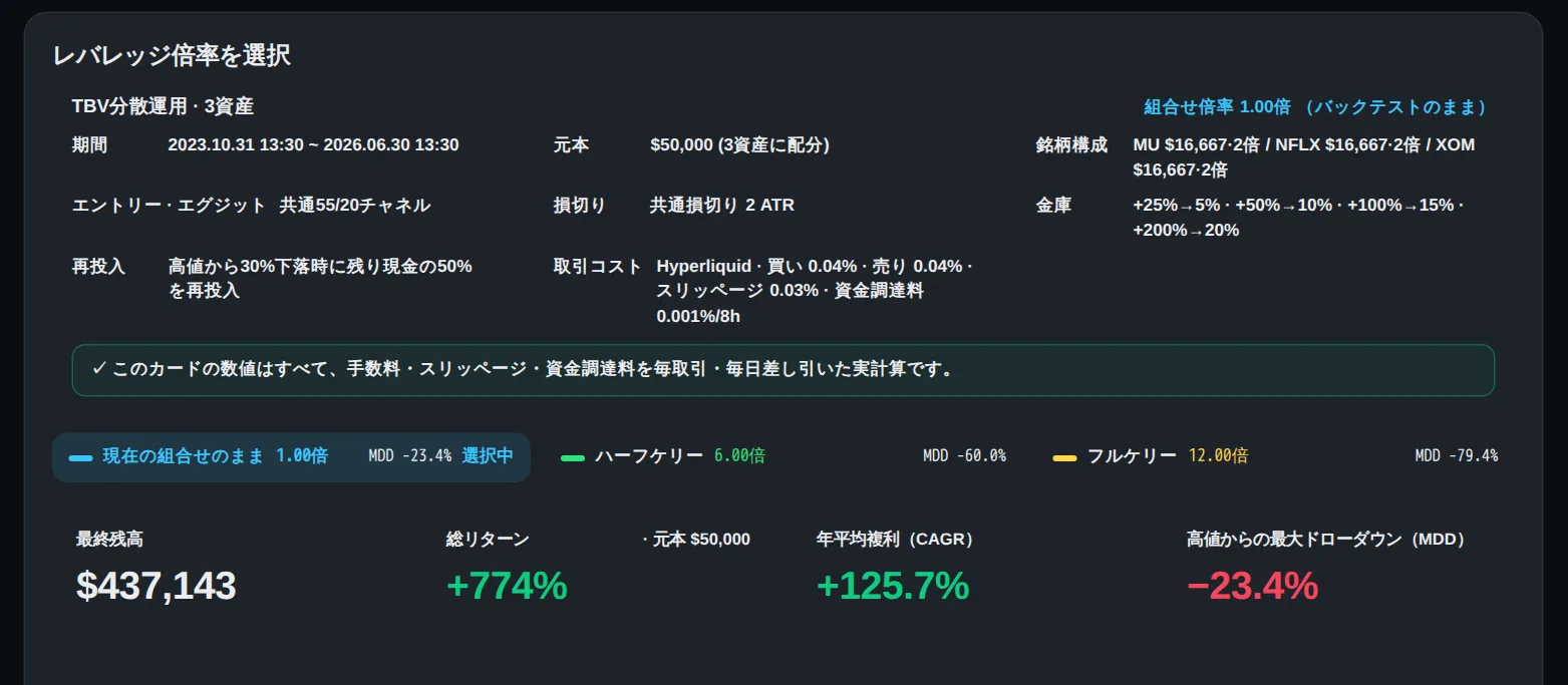 2023年10月、私は3銘柄に5万ドルを投じ、1つのトレンドフォロー戦略にすべての判断を任せました。2026年6月時点で、私のTanQuantバックテストによれば、この口座は434,944ドルに達し、2.7年で770%の上昇となりました。同