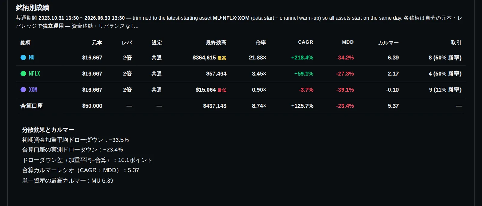 資金はそれぞれ16,667ドルずつ、3等分して投入されました。マイクロン(MU)、ネットフリックス(NFLX)、エクソンモービル(XOM)です。3つのポジションはすべて2倍レバレッジで運用されました。