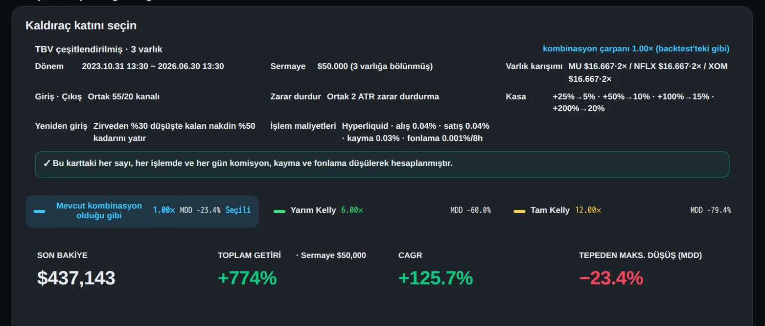 Ekim 2023'te üç hisseye 50.000 dolar yatırdım ve tüm kararları tek bir trend takip stratejisine bıraktım. TanQuant backt