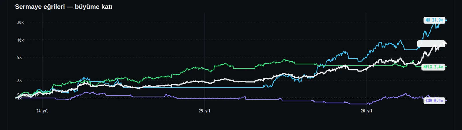 Ekim 2023'te üç hisseye 50.000 dolar yatırdım ve tüm kararları tek bir trend takip stratejisine bıraktım. TanQuant backt