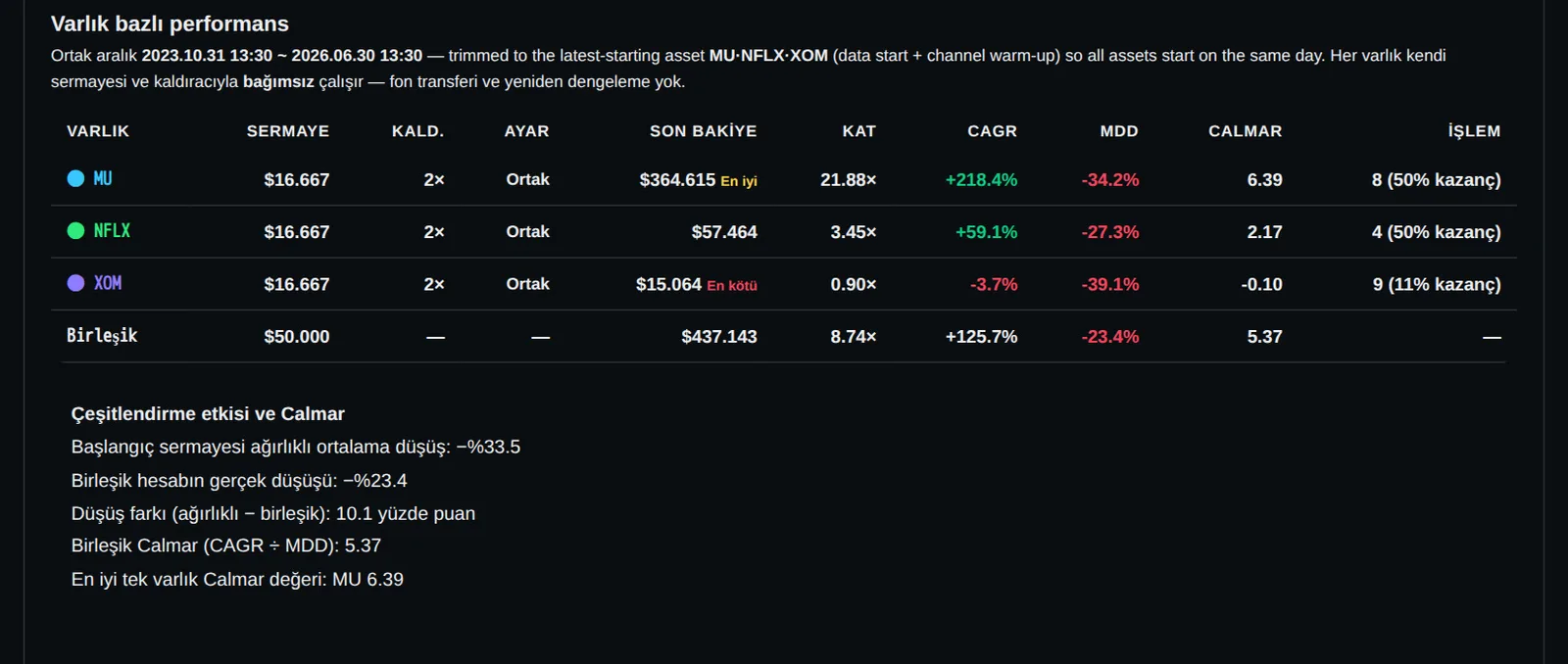 Para, her biri 16.667 dolarlık üç eşit dilim halinde girdi: Micron (MU), Netflix (NFLX) ve ExxonMobil (XOM). Üç pozisyon